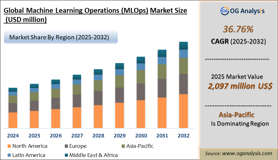 Global Machine Learning Operations (MLOps) Market Analysis 2025-2032: Industry Size, Share, Growth Trends, Competition and Forecast Report